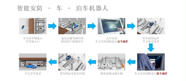 泊車(chē)機(jī)器人系統(tǒng)