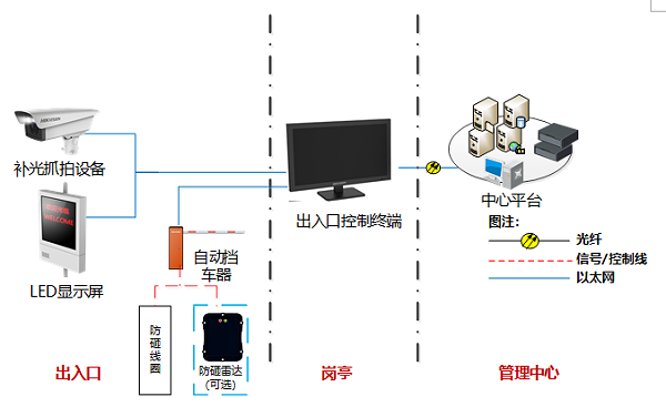 車牌識(shí)別系統(tǒng)架構(gòu)示意圖