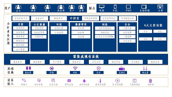 小區(qū)弱電工程架構(gòu)圖