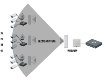無(wú)線網(wǎng)橋的工作原理