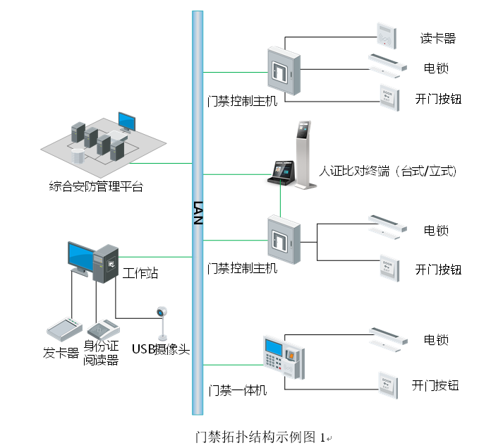 門禁拓?fù)浣Y(jié)構(gòu)示例圖1