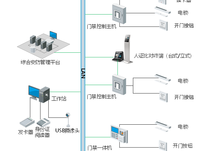 智能化工程門禁系統(tǒng)