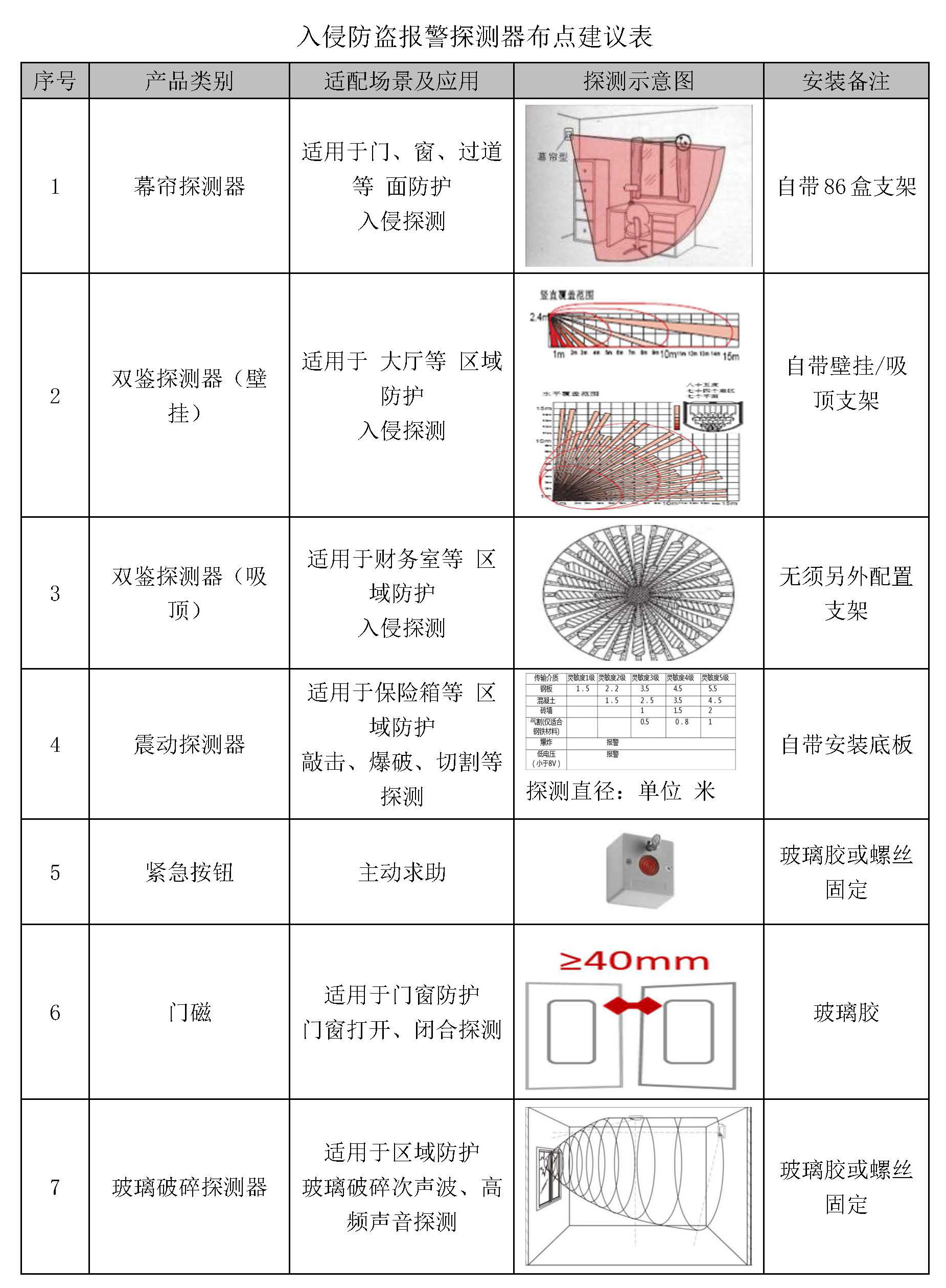 入侵防盜報(bào)警探測器布點(diǎn)建議表