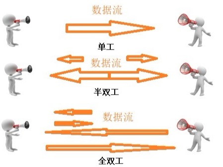 什么是半雙工和全雙工？