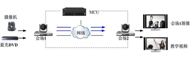 遠(yuǎn)程會(huì)議子系統(tǒng)